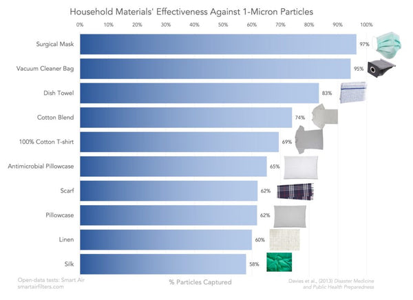 materials for air filtration