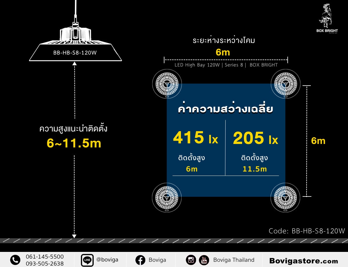 ค่าความสว่างเฉลี่ย ณ ความสูงจากพื้นถึง โคมไฟ LED 6 ถึง 11.5 เมตร และระยะห่างระหว่าง โคมไฟ LED 6 เมตร แนะนำติดตั้ง โคมไฮเบย์ LED 120W แบรนด์ BOX BRIGHT 