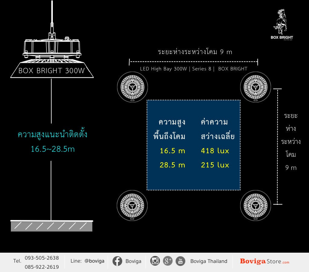 ค่าความสว่างเฉลี่ย ณ ความสูงจากพื้นถึง โคมไฟ LED 16.5 ถึง 28.5 เมตร และระยะห่างระหว่าง โคมไฟ LED 9 เมตร แนะนำติดตั้ง โคมไฮเบย์ LED 300W แบรนด์ BOX BRIGHT
