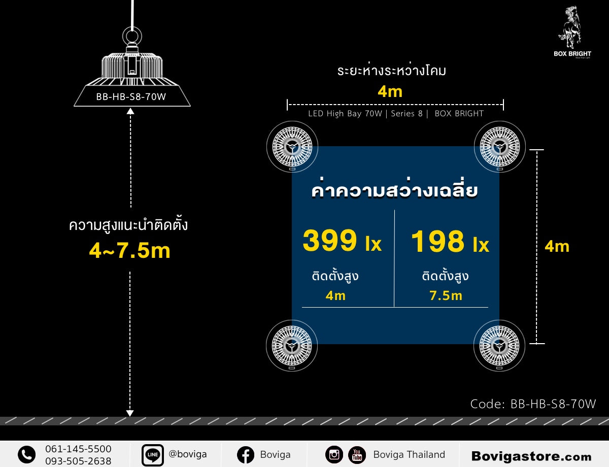 ค่าความสว่างเฉลี่ย ณ ความสูงจากพื้นถึง โคมไฟ LED 4 ถึง 7 เมตร และระยะห่างระหว่าง โคมไฟ LED 4 เมตร แนะนำติดตั้ง โคมไฮเบย์ LED 70W แบรนด์ BOX BRIGHT 