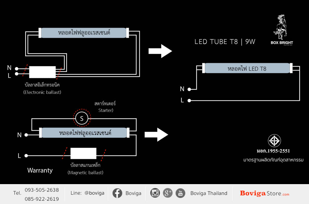9W รุ่น Premium Industrial Grade (สินค้าแนะนำ) LED Tube T8 คุณภาพดีที่สุดสำหรับทุกอุตสาหกรรม ความสูงแนะนำติดตั้ง 5~8.5 เมตร