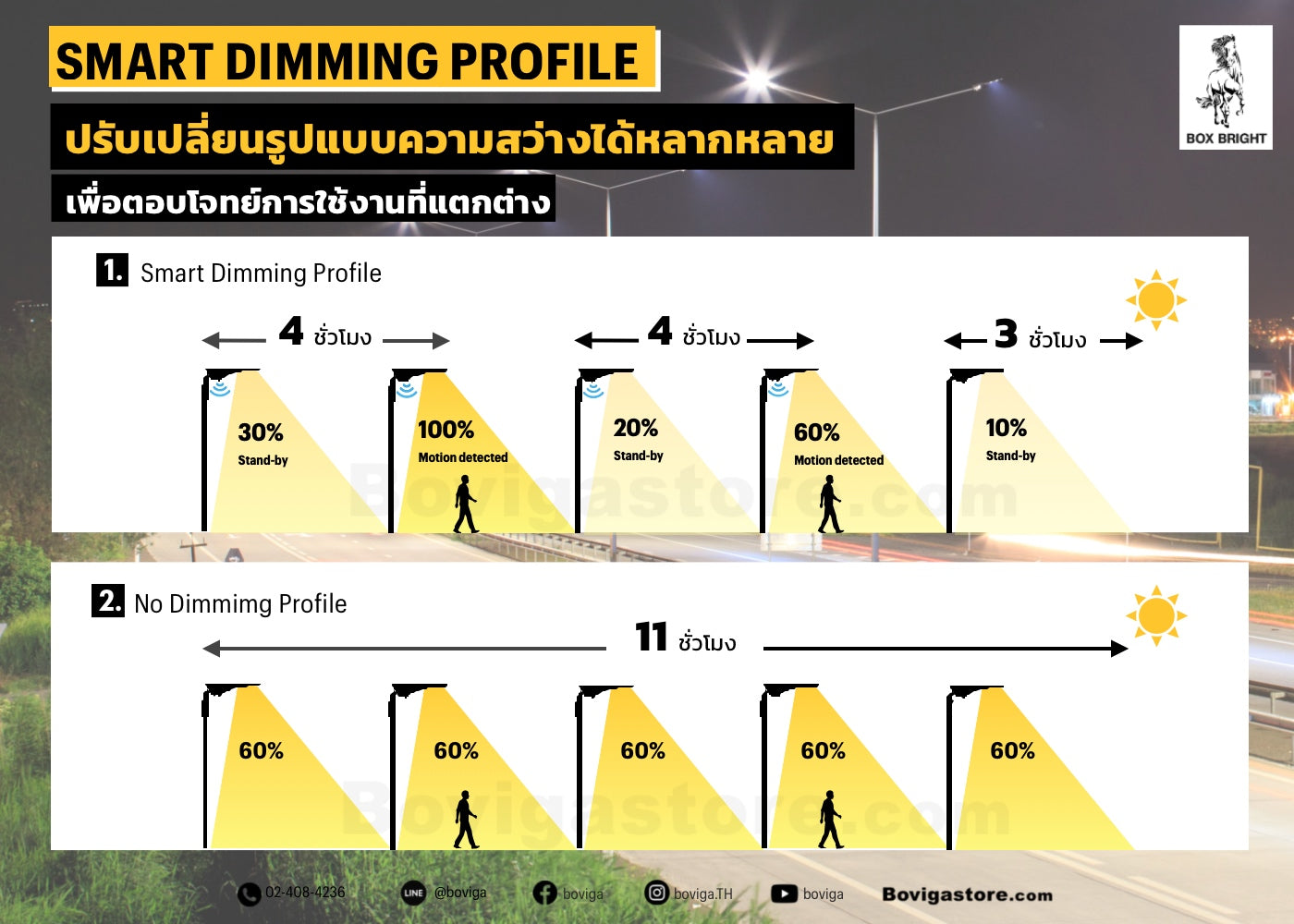 รูปแบบการปรับหรี่แสงของ โคมไฟถนน LED พลังงานแสงอาทิตย์