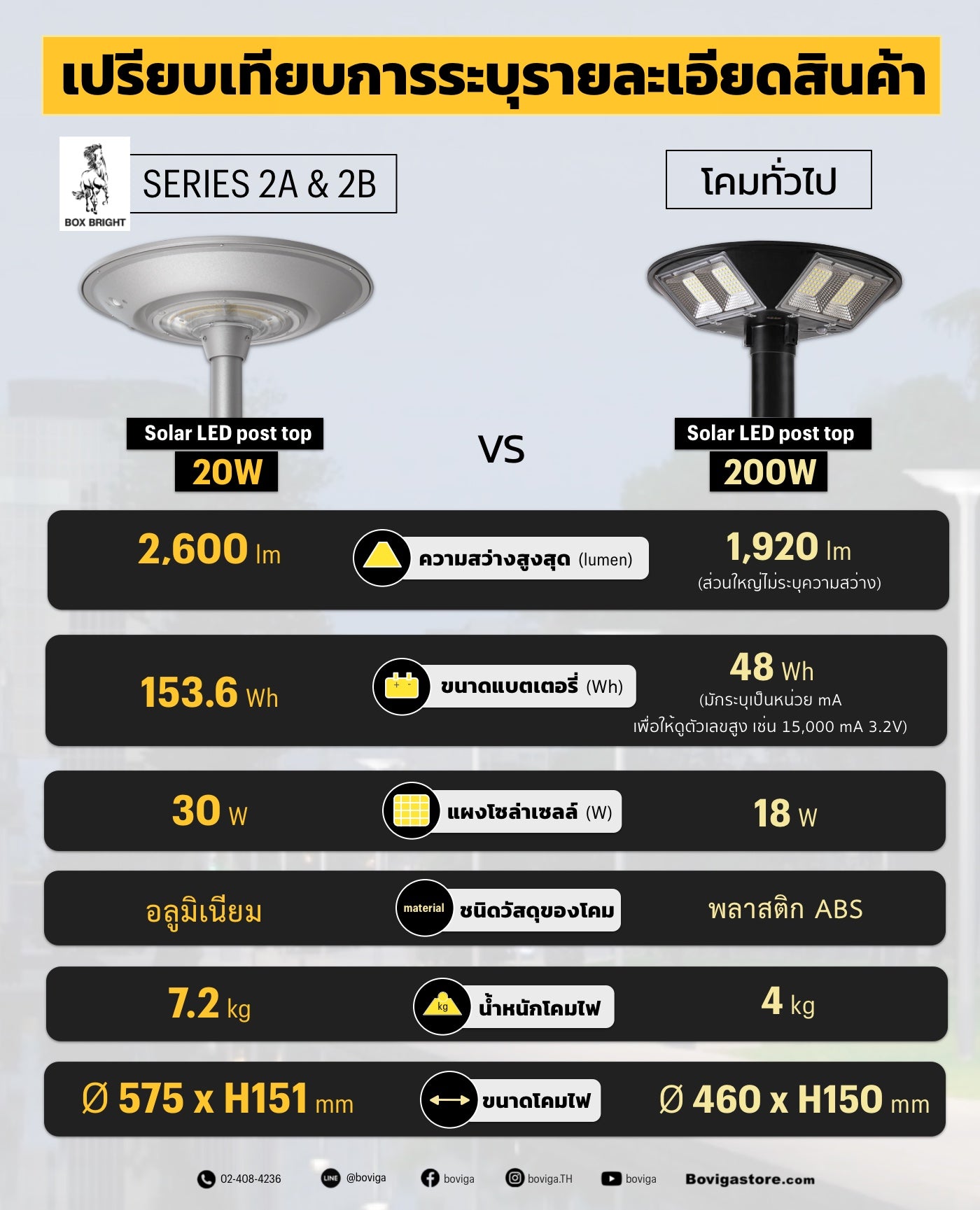 เปรียบเทียบโคมไฟ solar led post top โคมโซล่าเซลล์หัวเสา led