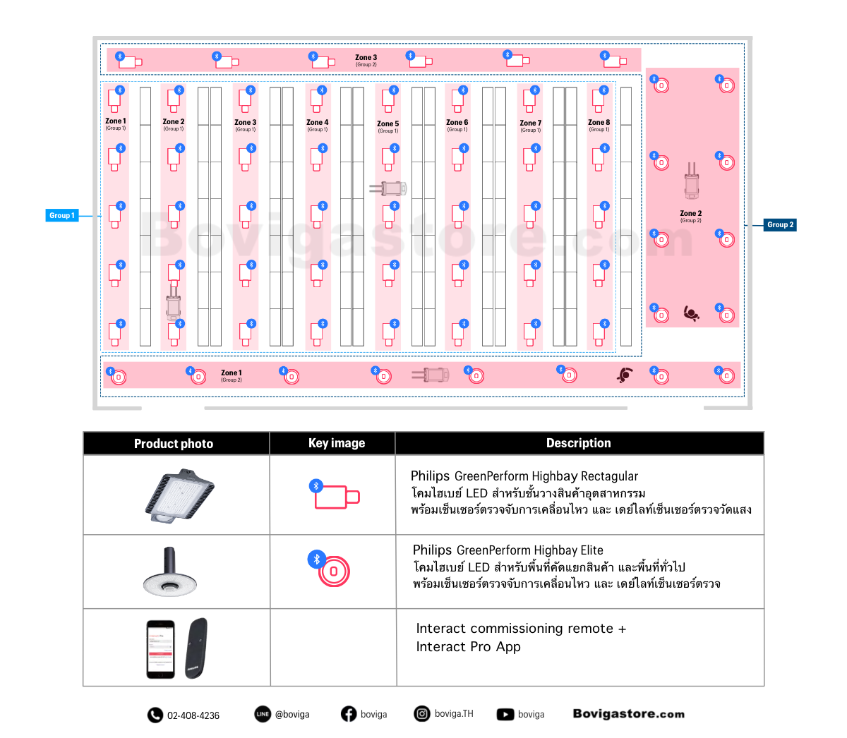 ตัวอย่างการออกแบบระบบ smart lighting สำหรับในคลังสินค้า โกดังสินค้า โรงงานอุตสาหกรรม