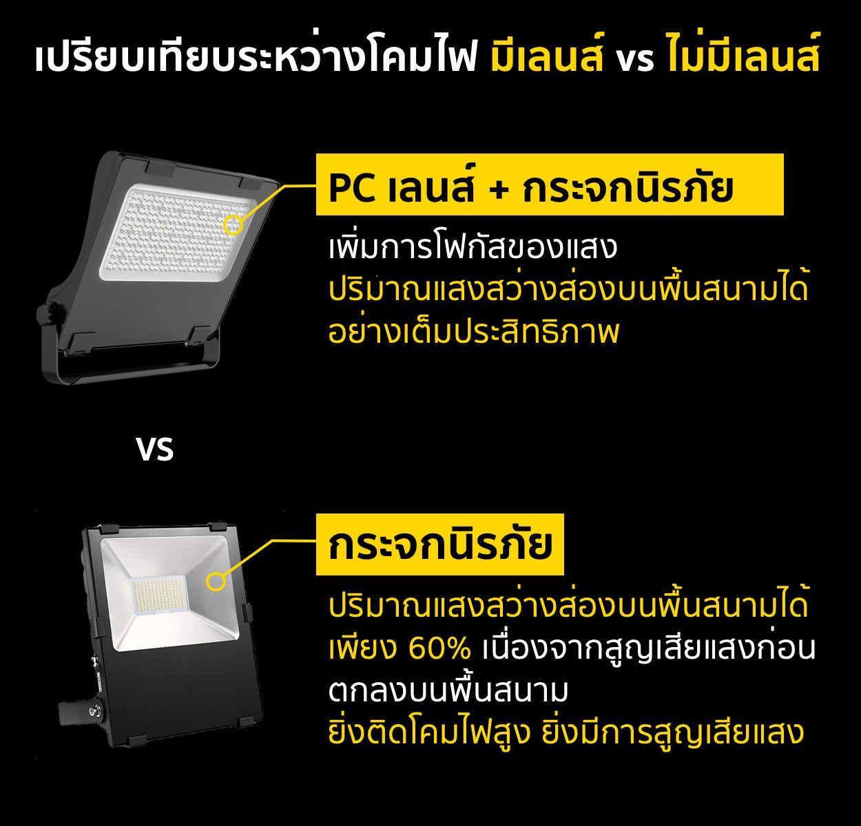 เปรียบเทียบประสิทธิภาพการส่องสว่าง โคมไฟ Led flood light ระหว่างมีเลนส์ กับ ไม่มีเลนส์