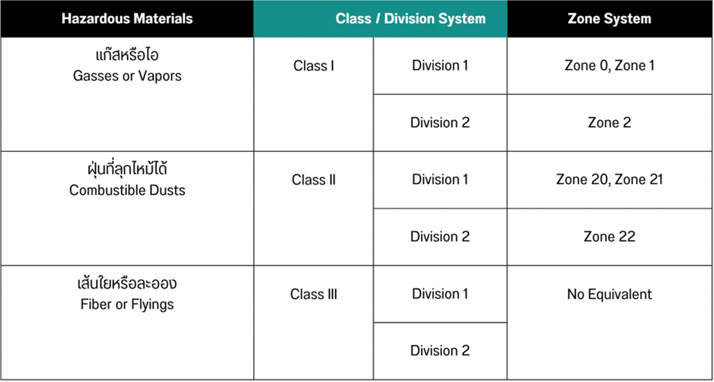 ตารางเทียบการจำแนกบริเวณอันตราย Class-Division vs. Zone