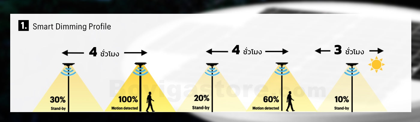 รูปแบบการตั้งค่าสำหรับหรี่แสง โคมไฟ solar cell led แบบใช้เซ็นเซอร์ตรวจจับการเคลื่อนไหว