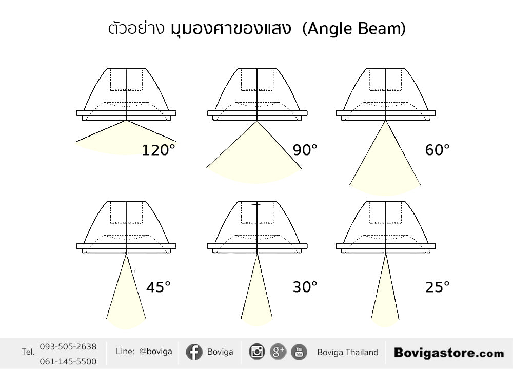 มุมองศาของแสง (beam angle) 