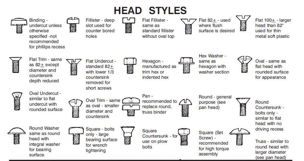 An Introduction to the Bolt head types and Parts of Bolts