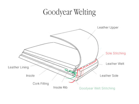 Goodyear welt stitching