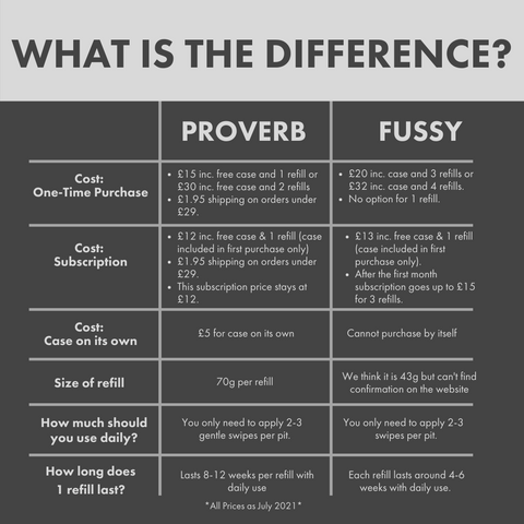 Fussy Deodorant Review: Fussy vs Proverb - Pros & Cons