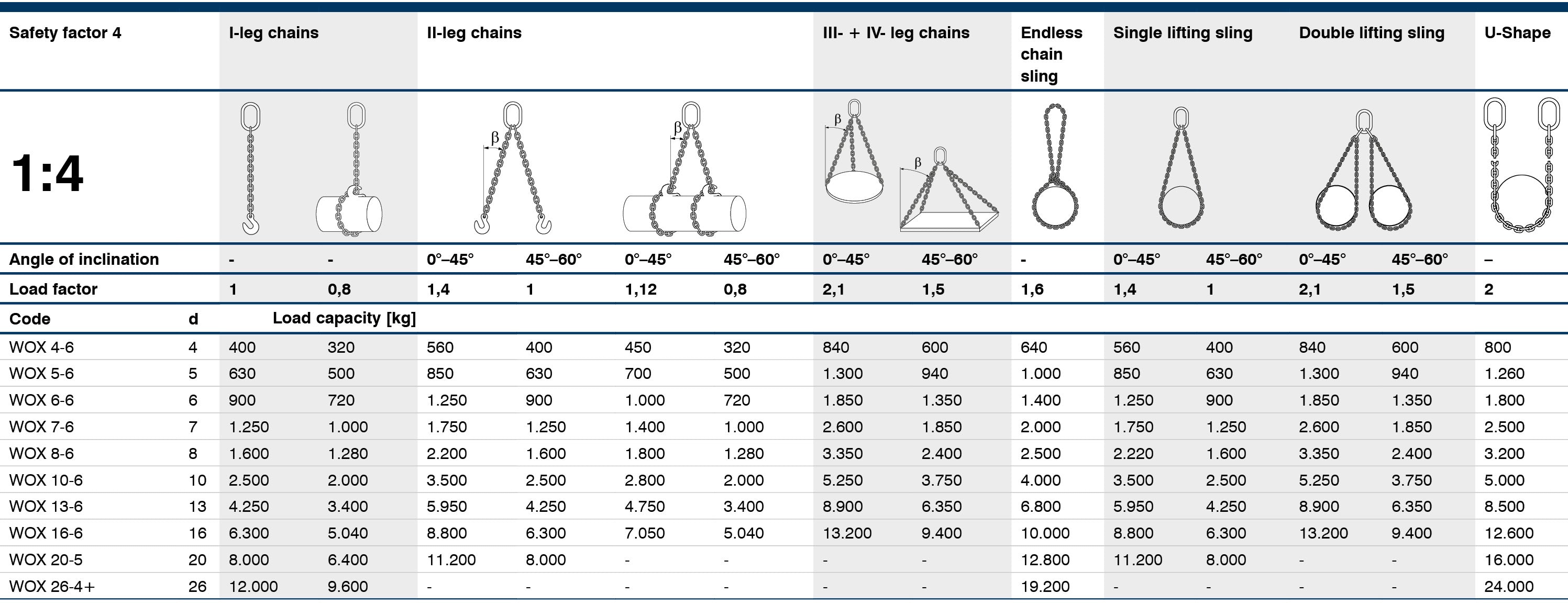 Chain Rating Chart