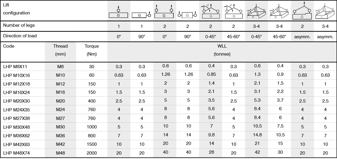 LINX-8 LHP Lifting & Lashing Point Load Table