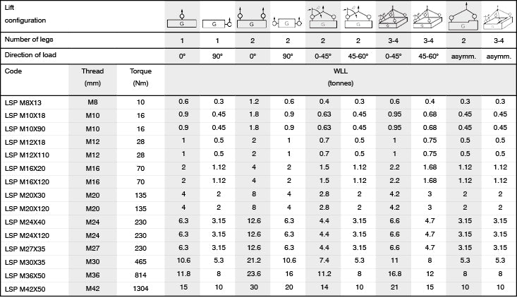 LINX-8 LSP Lifting & Lashing Points Load Table