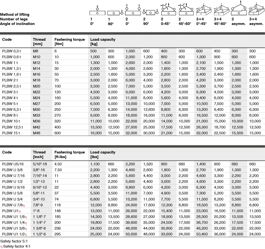 Pewag PLBW lifting points load chart