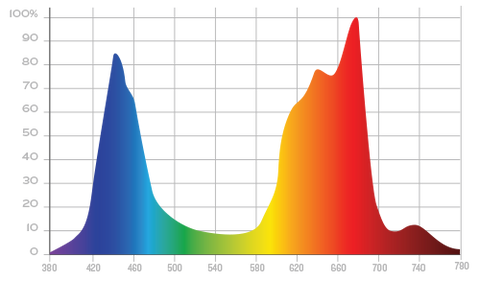 Kind LED Grow Lights XL750 WiFi Spectrum