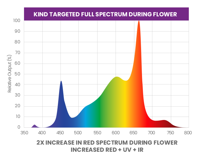 Kind_Targeted_Full_Spectrum_Flower.png?v=1631917331