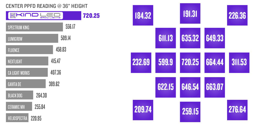 Kind LED Grow Lights PAR PPFD