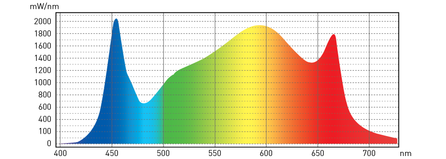 fiktiv læder gås Full-Spectrum Grow Lights vs Targeted-Spectrum Grow Lights