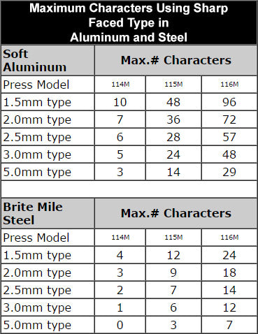 Maximum Characters Using Sharp Faced Type in Aluminum and Steel Chart