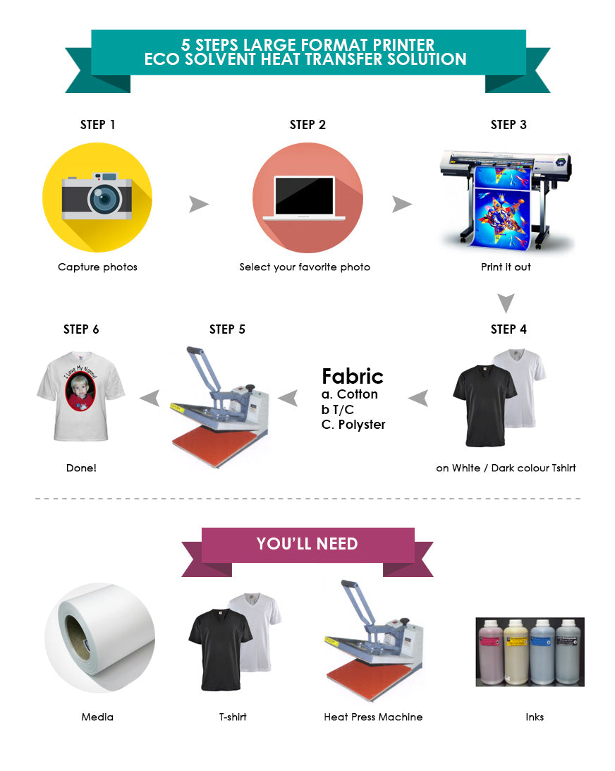 5 Steps Large Format Printer Eco Solvent Heat Transfer Solution – ETACMSB