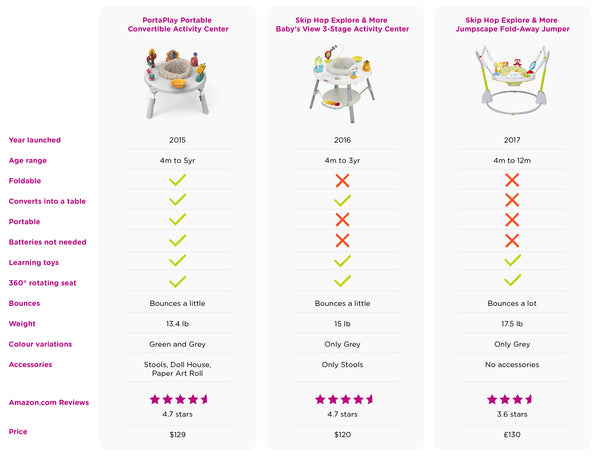 skip hop activity table