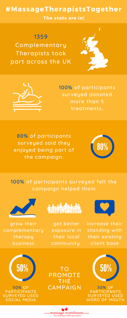 Results from the #MassageTherapistsTogether campaign survey