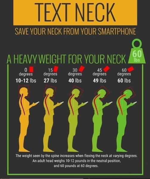 Infographic about the pressure on the neck muscles caused by text neck 