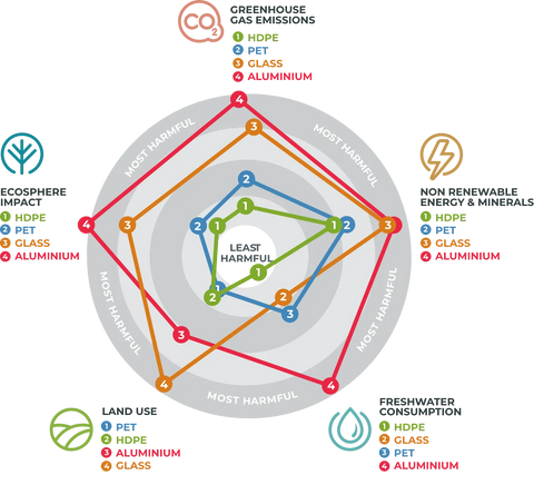 Environmental impact spider diagram comparing bottles made of HPDE, PET, Glass, Aluminium 