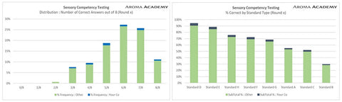 Sensory Testing Results Training Spirits Whisky Whiskey