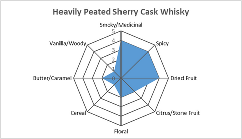 Spider Radar Diagram Sensory Whisky Peated Sherry Cask