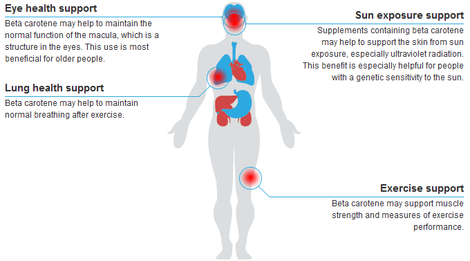 Beta-carotene benefits