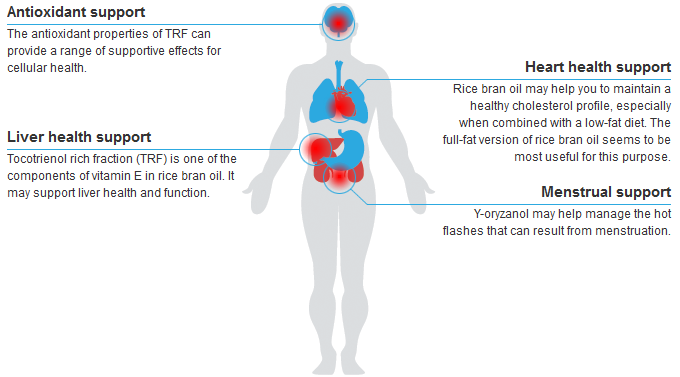 Rice Bran Oil: Nutrition, Extraction Process, Health Benefits For Heart,  Diabetes, Skin And Side Effects