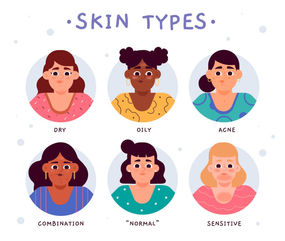 Vector image showing six different skin types: dry, oily, acne, combination, normal and sensitive