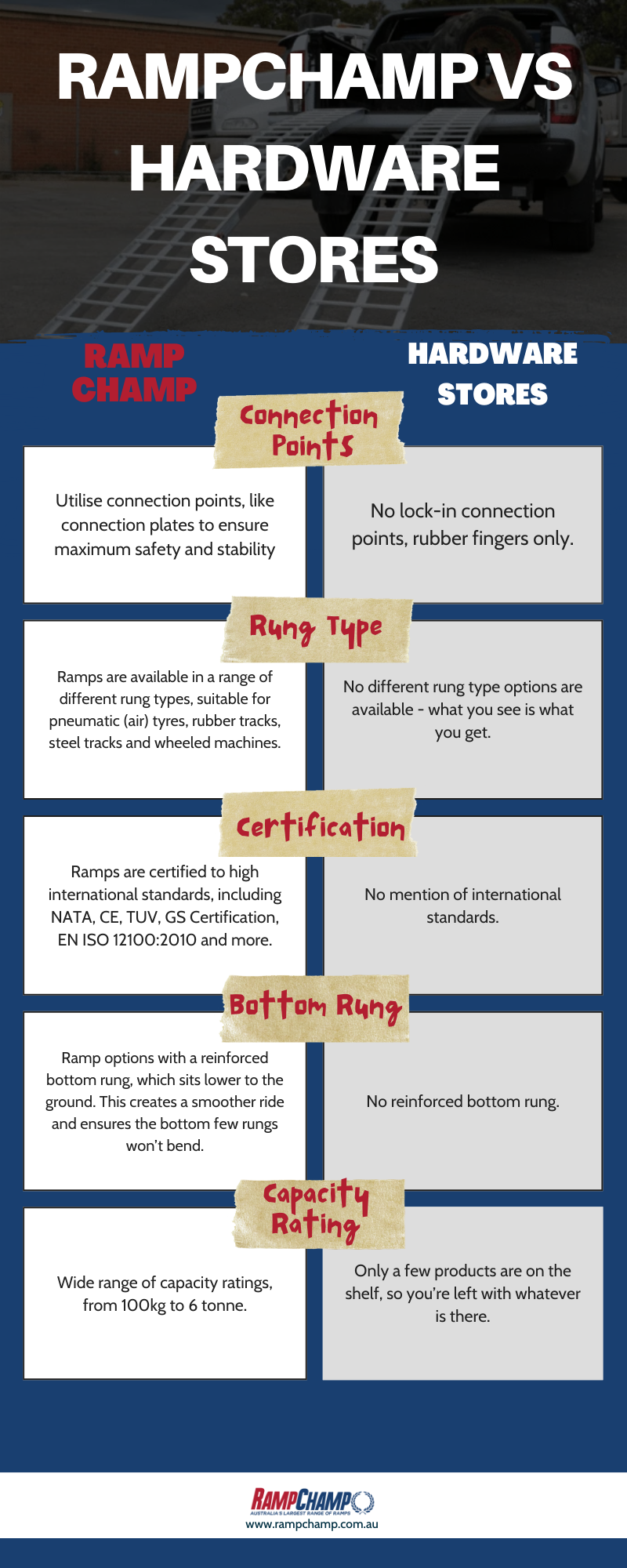 Ramp Champ vs. Hardware Stores infographic