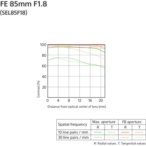 Sony FE 85mm f/1.8 Lens by Sony at B&C Camera