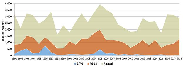 1991-2018 tobacco in movies and film incidents