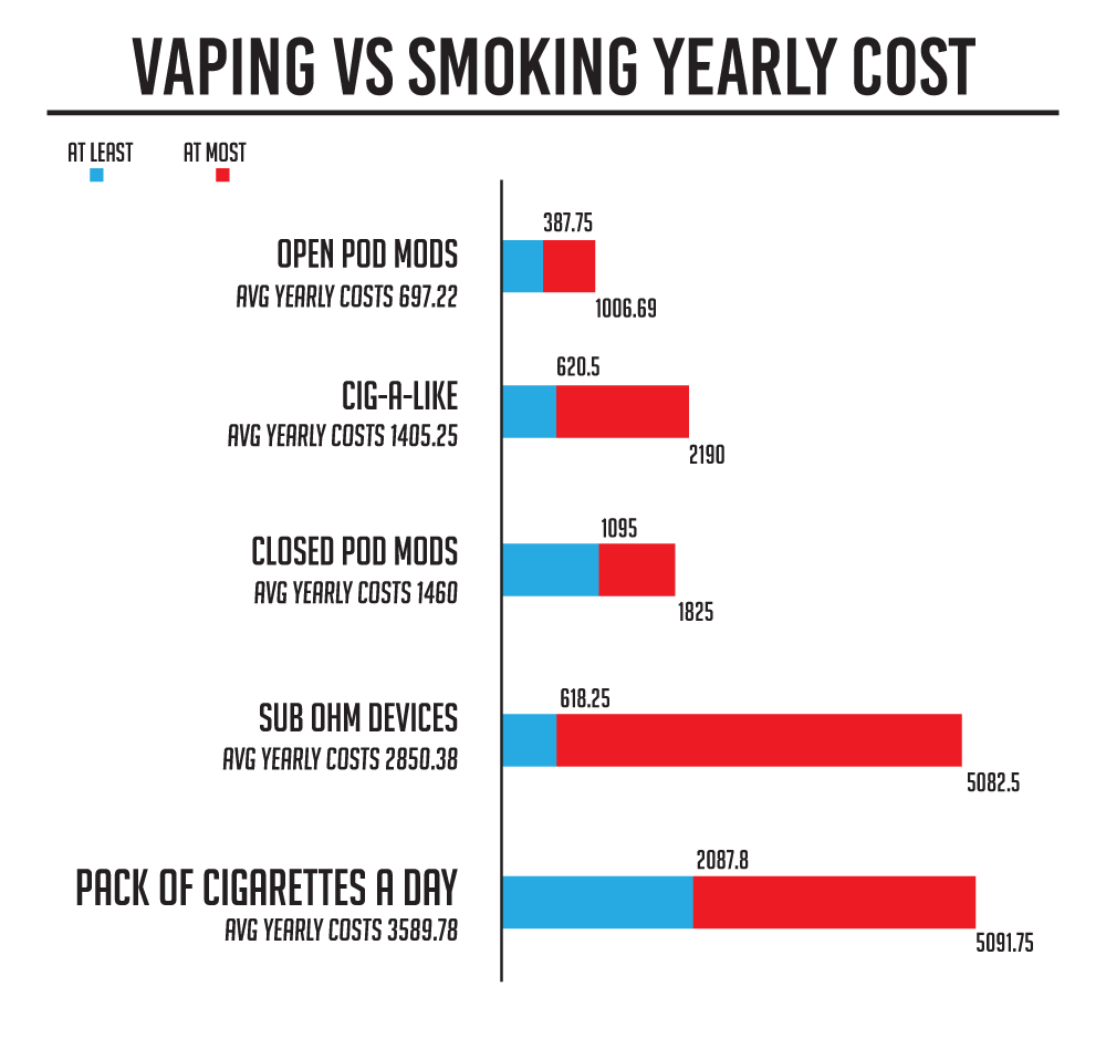 Is vaping cheaper than smoking? Yearly cost of vaping vs smoking