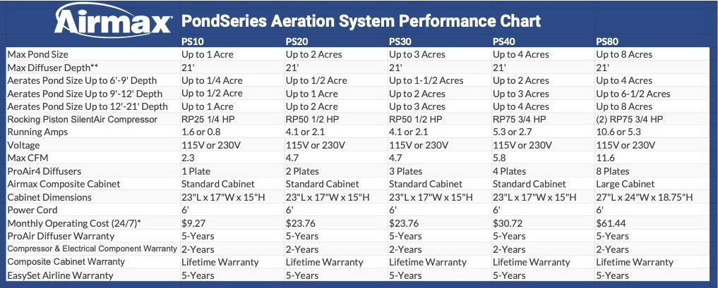 AirMax PondSeries Aeration System Performance Chart