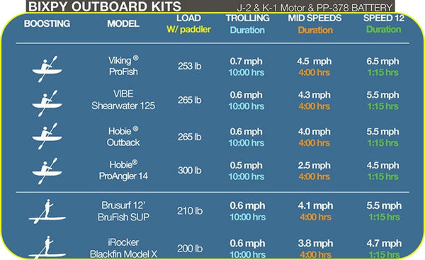 Bixpy Performance Chart showing Load limits, and runtime at various speeds.