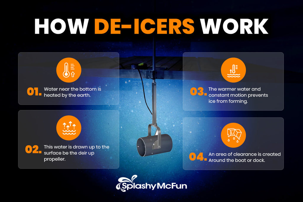 How Dock De-Icers Work. Explains how warm water is pulled up the surface to keep ice from forming.