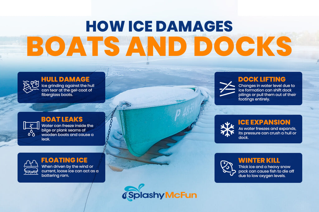 How Ice Damages Boats and Docks. Hull damage, boat leaks, floating ice, dock lifting, pile lifting, ice expansion, and winterkill.