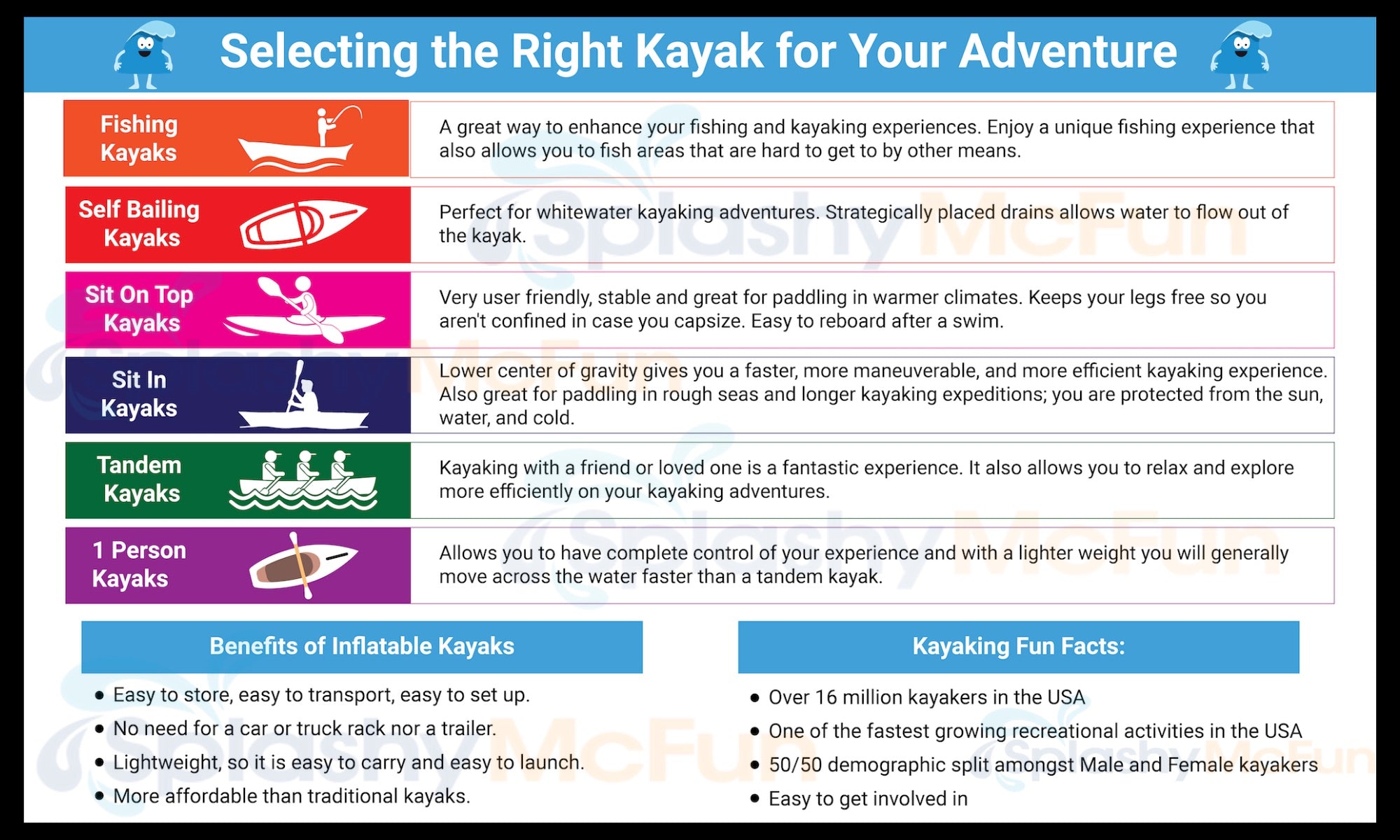 Types of inflatable kayaks that you have to choose from:  Inflatable Fishing Kayak, Whitewater kayak, Sit on top kayak, sit in kayak, tandem kayak, and 1 person kayak.
