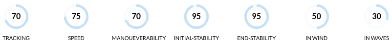 Point 65 Mercury GTX Tequila Solo Sit-On-Top Kayak Performance Ranking