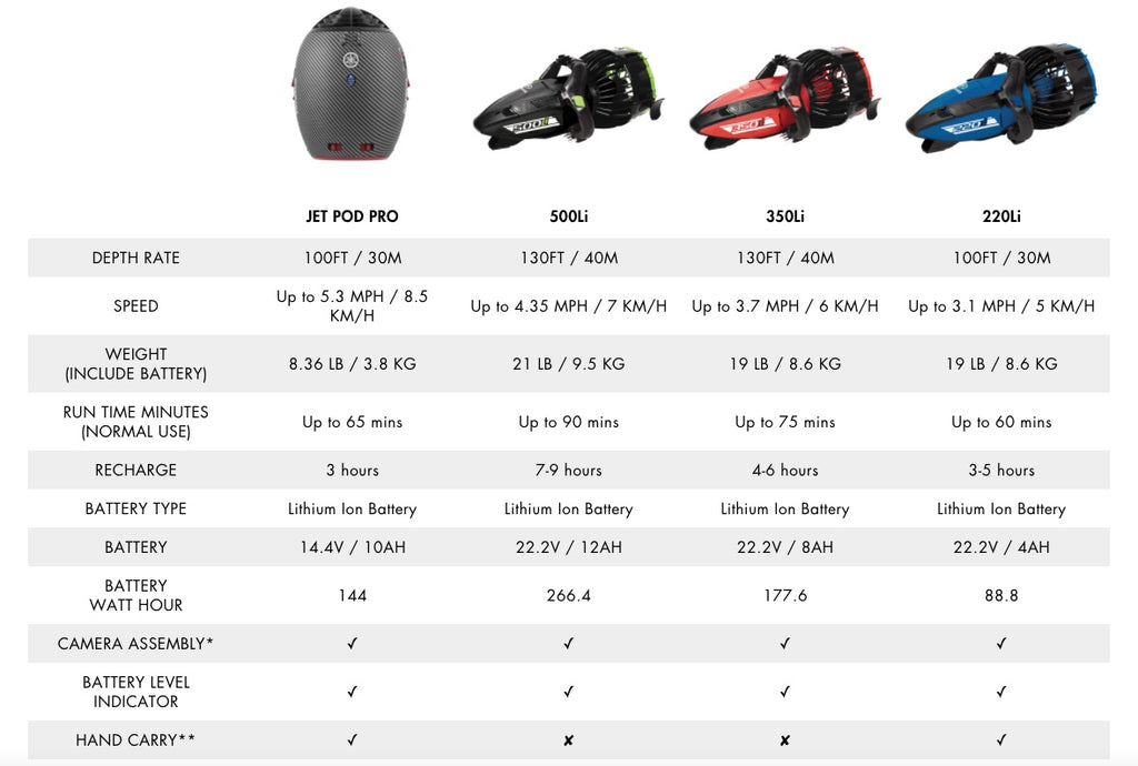Yamaha Sea Scooter Professional Dive Series Comparison Chart