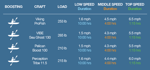 Bixpy Universal Kayak Adapter Performance chart