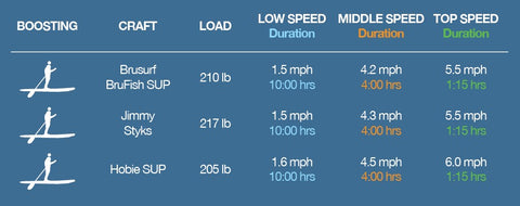 Bixpy SUP Adapter - Flip and Lock Fin Info Chart