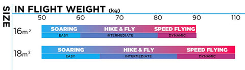 BGD Kiss is an ultralight, small-packing wing for mountain adventures. Simple, safe and fun, its roots are in hike-and-fly but it’s an excellent soaring and thermalling wing for lighter pilots, or loaded up in the hands of more experienced pilots, it’s an agile, big-grin machine, perfect for strong-wind soaring.