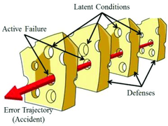 Paragliding and Hang gliding accidents and swiss cheese model to mitigate them