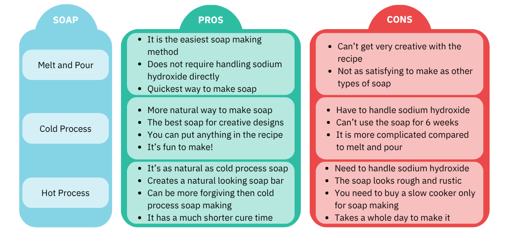 Pros and cons for each type of soap making